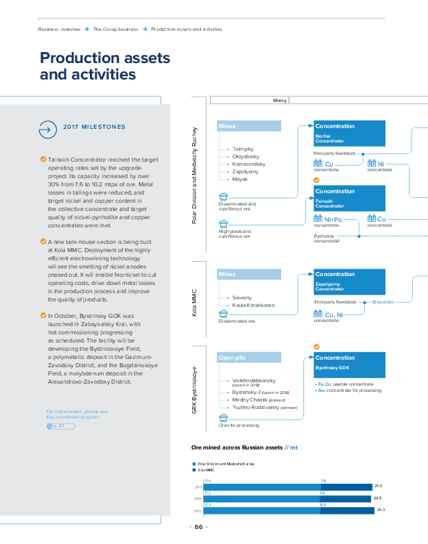 Assets and highlights