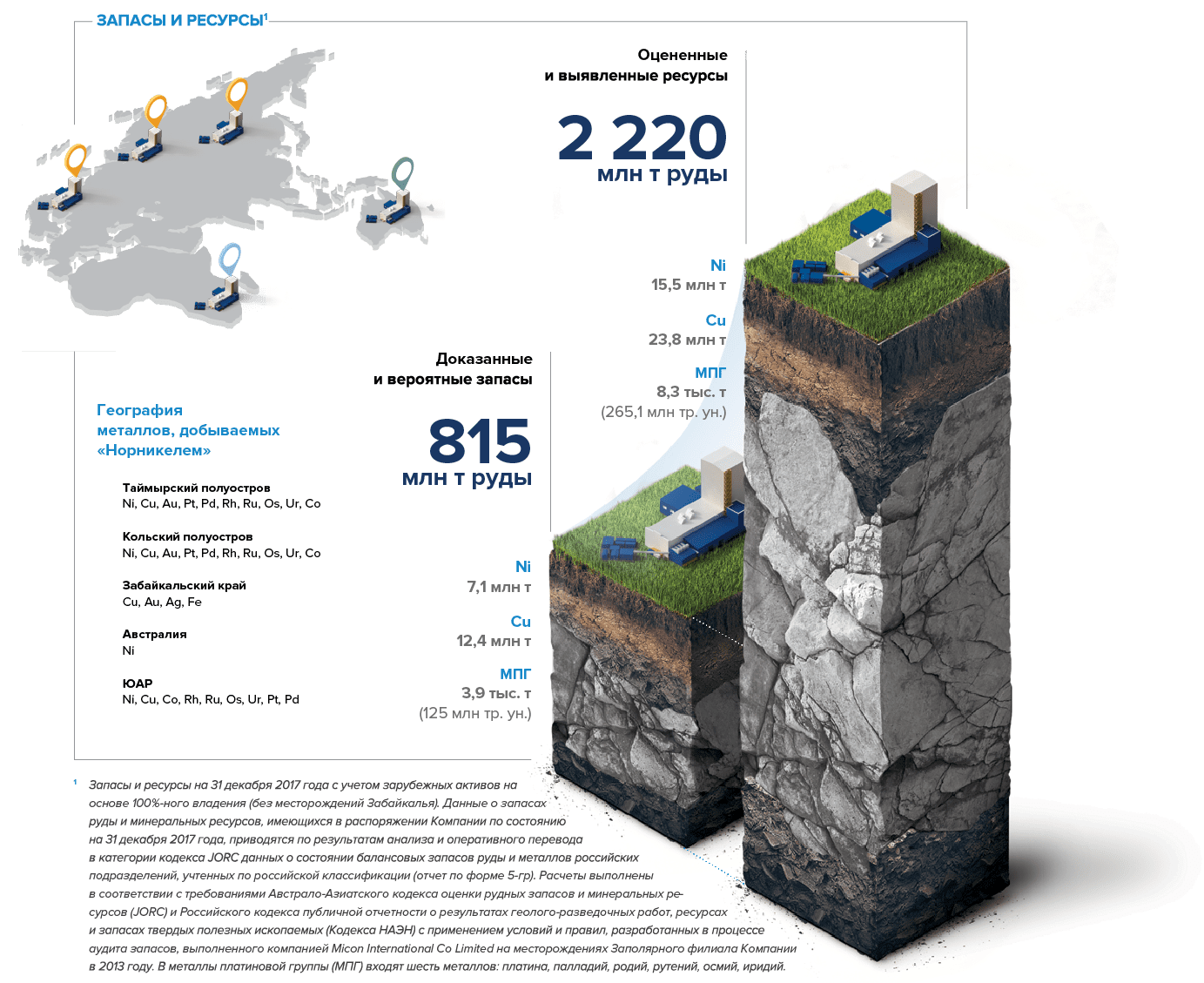 Минеральная база – Бизнес Группы – Годовой отчет ПАО «ГМК «Норильский  никель» за 2017 г.
